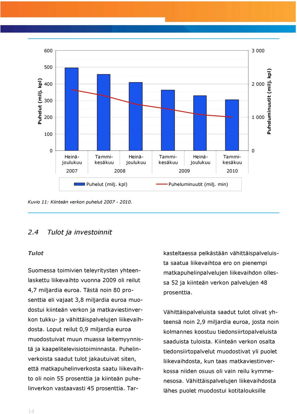 min) Kuvio 11: Kiinteän verkon puhelut 2007-2010. 2.4 Tulot ja investoinnit Tulot Suomessa toimivien teleyritysten yhteenlaskettu liikevaihto vuonna 2009 oli reilut 4,7 miljardia euroa.