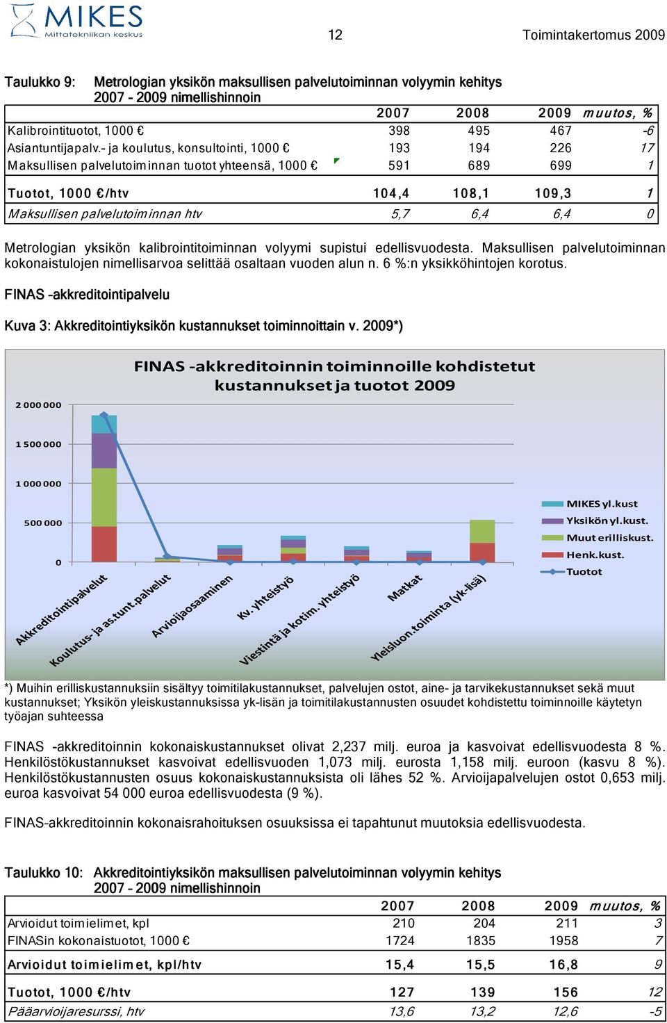 - ja koulutus, konsultointi, 1000 193 194 226 17 M aksullisen palvelutoim innan tuotot yhteensä, 1000 591 689 699 1 Tu oto t, 10 0 0 /htv 10 4,4 1 0 8,1 1 09,3 1 M aksullisen palvelutoim innan htv