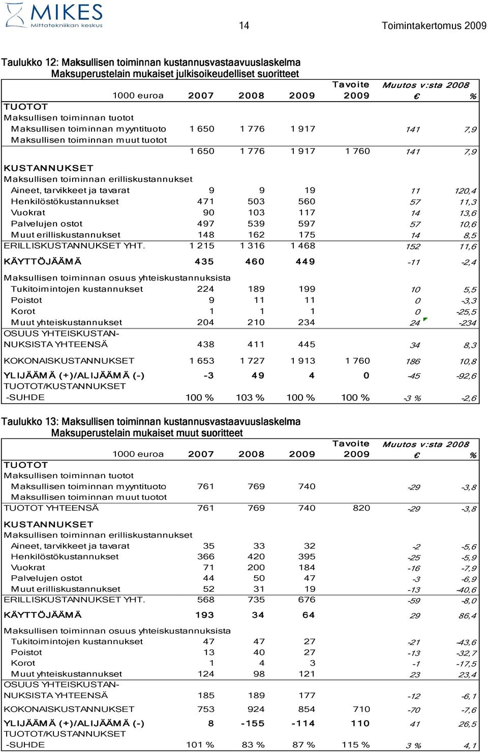 toiminnan erilliskustannukset Aineet, tarvikkeet ja tavarat 9 9 19 11 120,4 Henkilöstökustannukset 471 503 560 57 11,3 Vuokrat 90 103 117 14 13,6 Palvelujen ostot 497 539 597 57 10,6 Muut