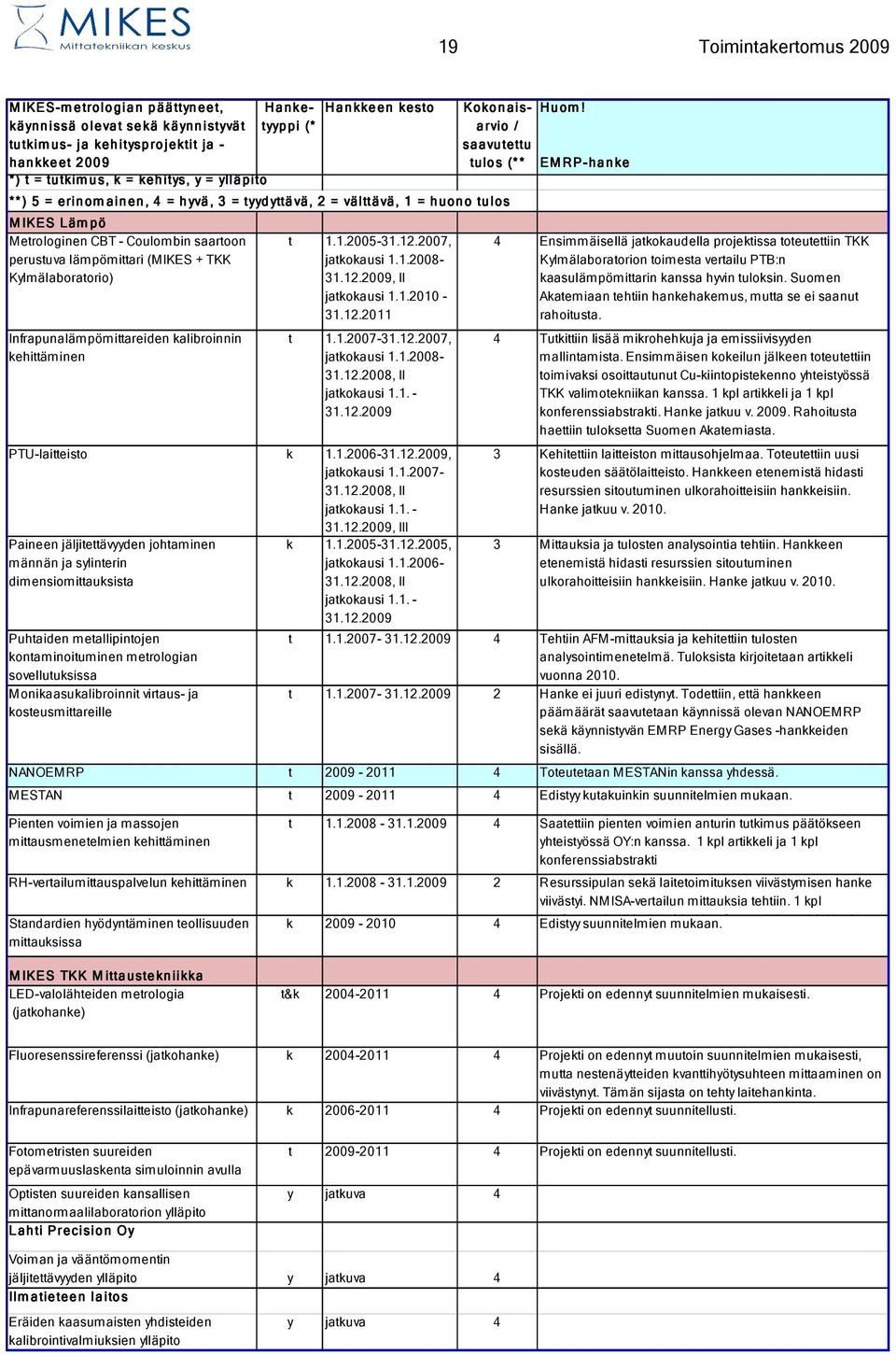 Kylmälaboratorio) Infrapunalämpömittareiden kalibroinnin kehittäminen t 1.1.2005-31.12.2007, jatkokausi 1.1.2008-31.12.2009, II jatkokausi 1.1.2010-31.12.2011 t 1.1.2007-31.12.2007, jatkokausi 1.1.2008-31.12.2008, II jatkokausi 1.
