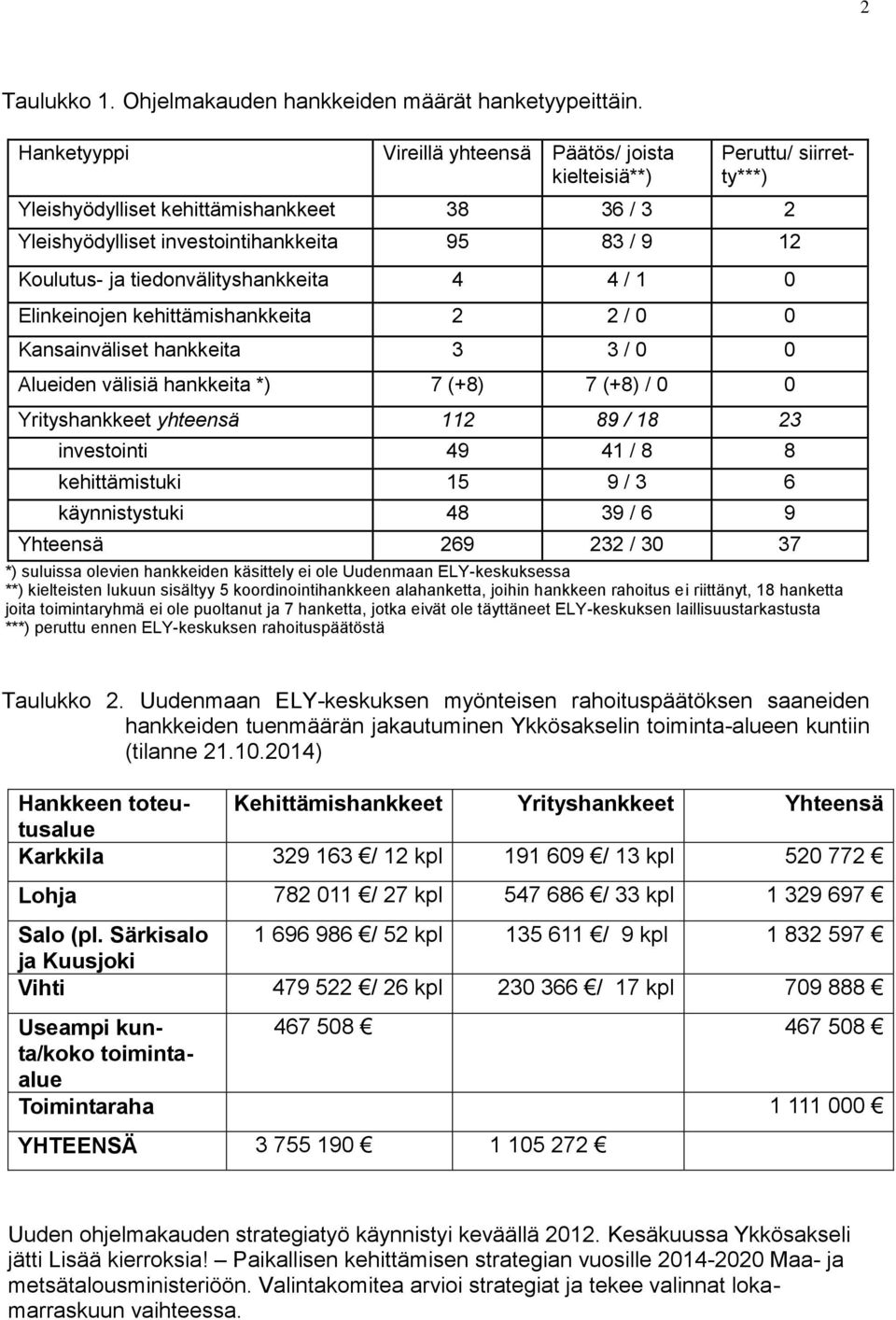 tiedonvälityshankkeita 4 4 / 1 0 Elinkeinojen kehittämishankkeita 2 2 / 0 0 Kansainväliset hankkeita 3 3 / 0 0 Alueiden välisiä hankkeita *) 7 (+8) 7 (+8) / 0 0 Yrityshankkeet yhteensä 112 89 / 18 23