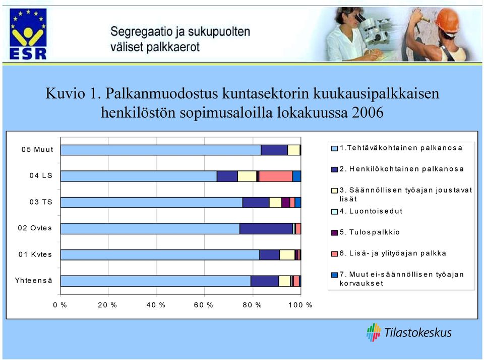 Muut 1.Tehtäväkohtainen palkanosa 04 LS 03 TS 0 2 Ovte s 0 1 K vte s Yhteensä 2.