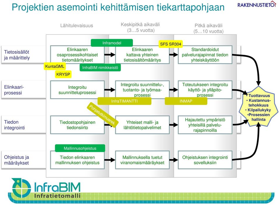 tehokkuus Kilpailukyky Prosessien hallinta Elinkaariprosessi Integroitu suunnitteluprosessi Integroitu suunnittelu-, tuotanto- ja työmaaprosessi InfraTIMANTTI Tiedon Tiedostopohjainen Yhteiset malli-