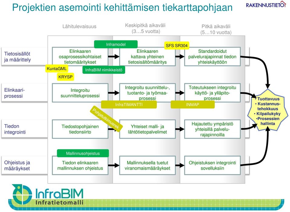 tehokkuus Kilpailukyky Prosessien hallinta Elinkaariprosessi Integroitu suunnitteluprosessi Integroitu suunnittelu-, tuotanto- ja työmaaprosessi InfraTIMANTTI Tiedon Tiedostopohjainen Yhteiset malli-