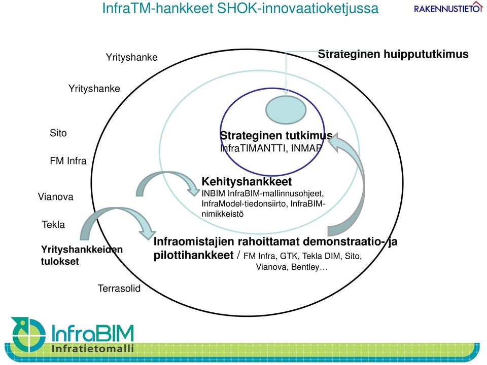 Kehityshankkeet INBIM InfraBIM-mallinnusohjeet, InfraModel-tiedonsiirto, InfraBIMnimikkeistö