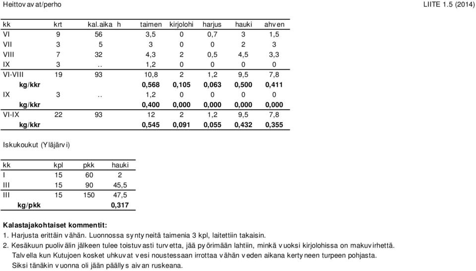 . 1,2 0 0 0 0 kg/kkr 0,400 0,000 0,000 0,000 0,000 VI-IX 22 93 12 2 1,2 9,5 7,8 kg/kkr 0,545 0,091 0,055 0,432 0,355 Iskukoukut (Yläjärv i) kk kpl pkk hauki I 15 60 2 III 15 90 45,5 III 15 150 47,5