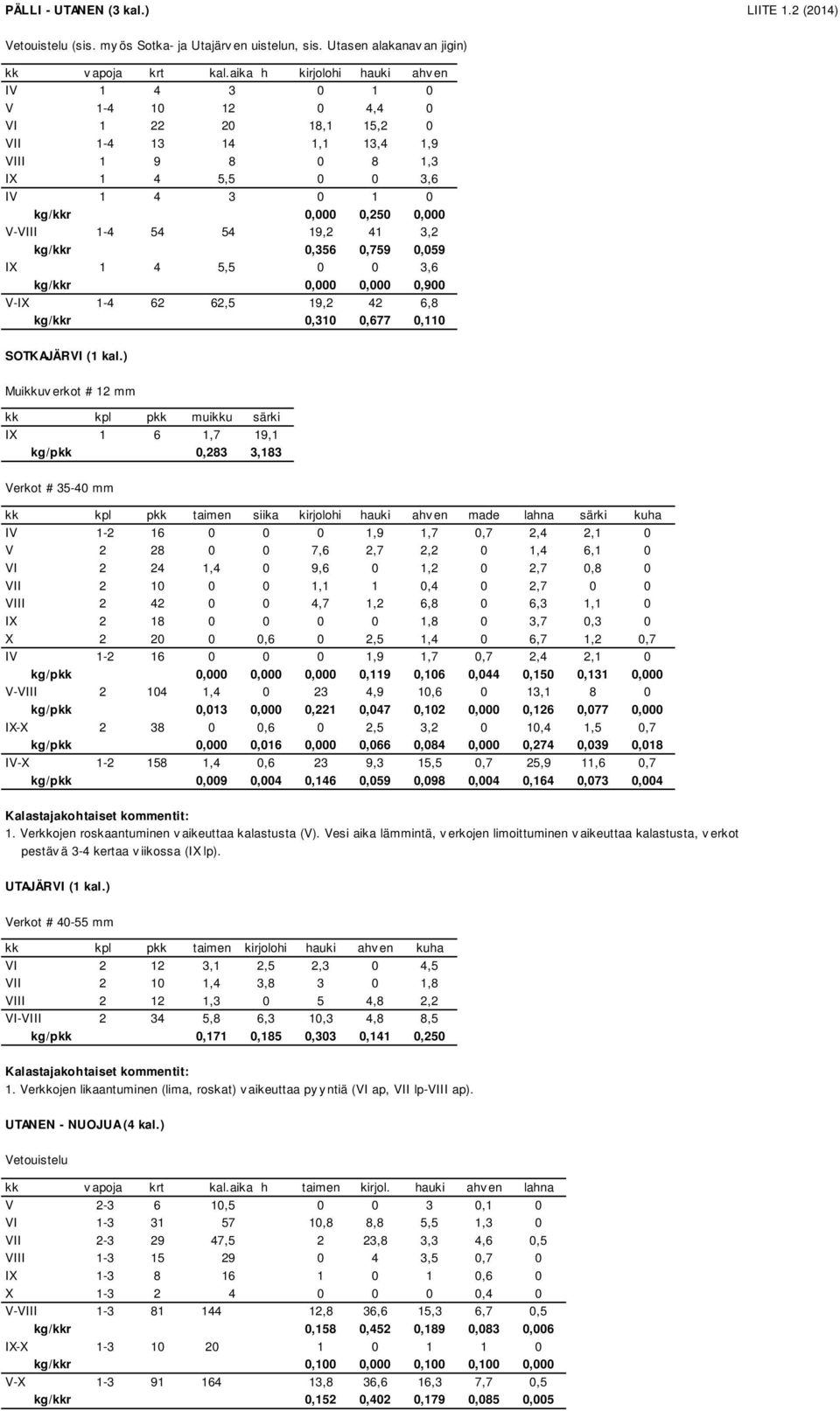 1-4 54 54 19,2 41 3,2 kg/kkr 0,356 0,759 0,059 IX 1 4 5,5 0 0 3,6 kg/kkr 0,000 0,000 0,900 V-IX 1-4 62 62,5 19,2 42 6,8 kg/kkr 0,310 0,677 0,110 SOTKAJÄRVI (1 kal.