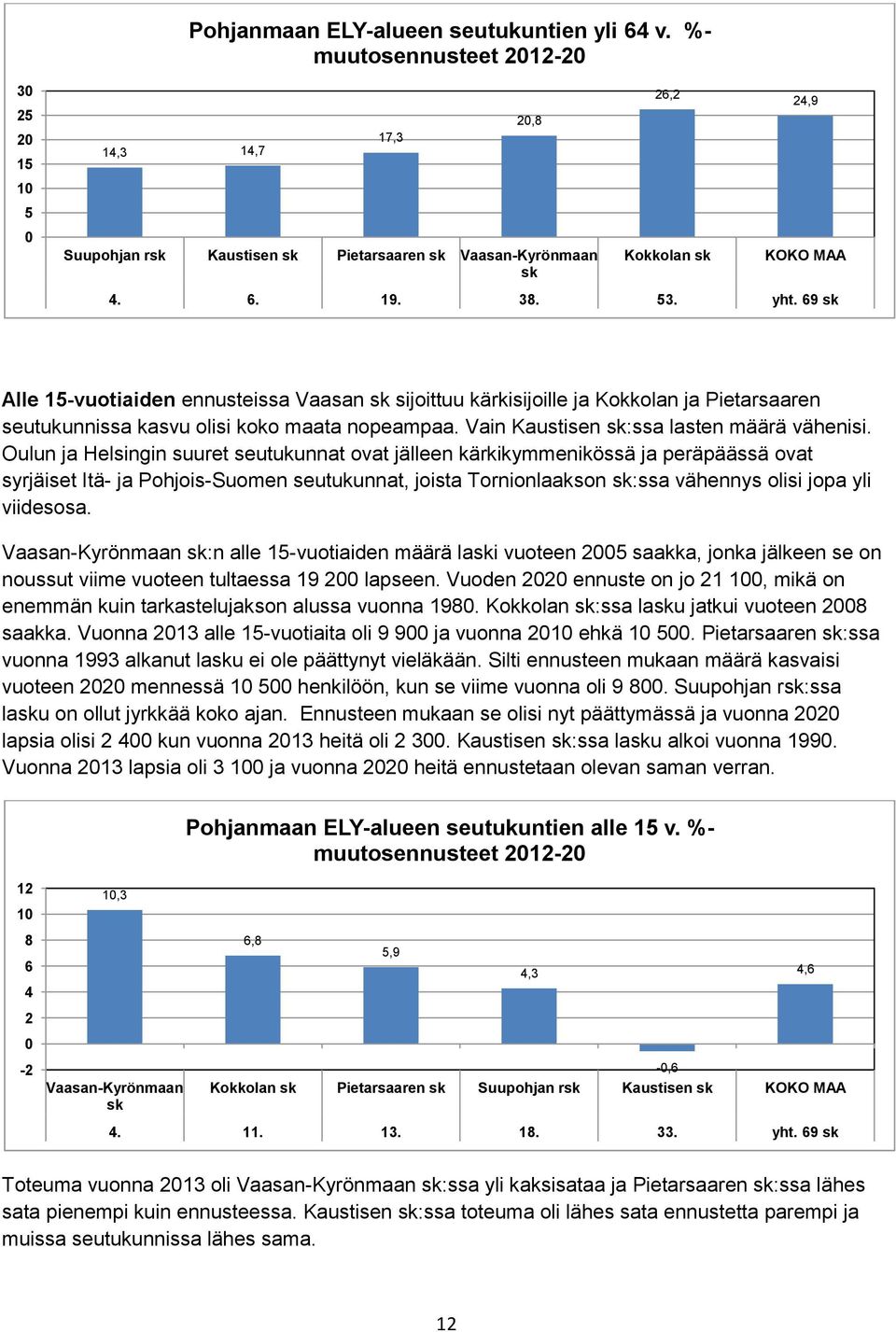 Oulun ja Helsingin suuret seutukunnat ovat jälleen kärkikymmenikössä ja peräpäässä ovat syrjäiset Itä- ja Pohjois-Suomen seutukunnat, joista Tornionlaakson sk:ssa vähennys olisi jopa yli viidesosa.