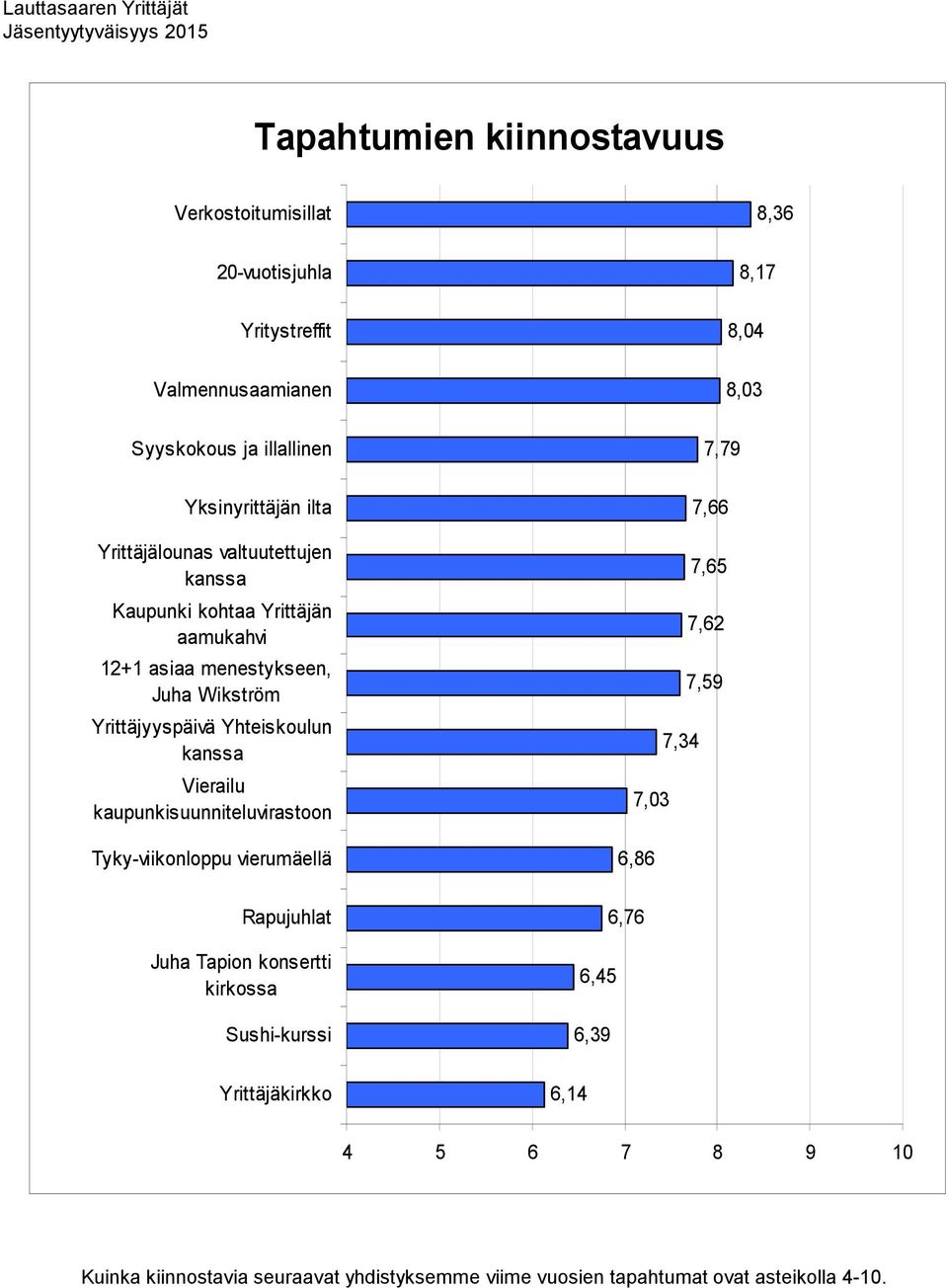 Yhteiskoulun kanssa Vierailu kaupunkisuunniteluvirastoon Tyky-viikonloppu vierumäellä 7,66 7,65 7,62 7,59 7,34 7,03 6,86 Rapujuhlat Juha Tapion