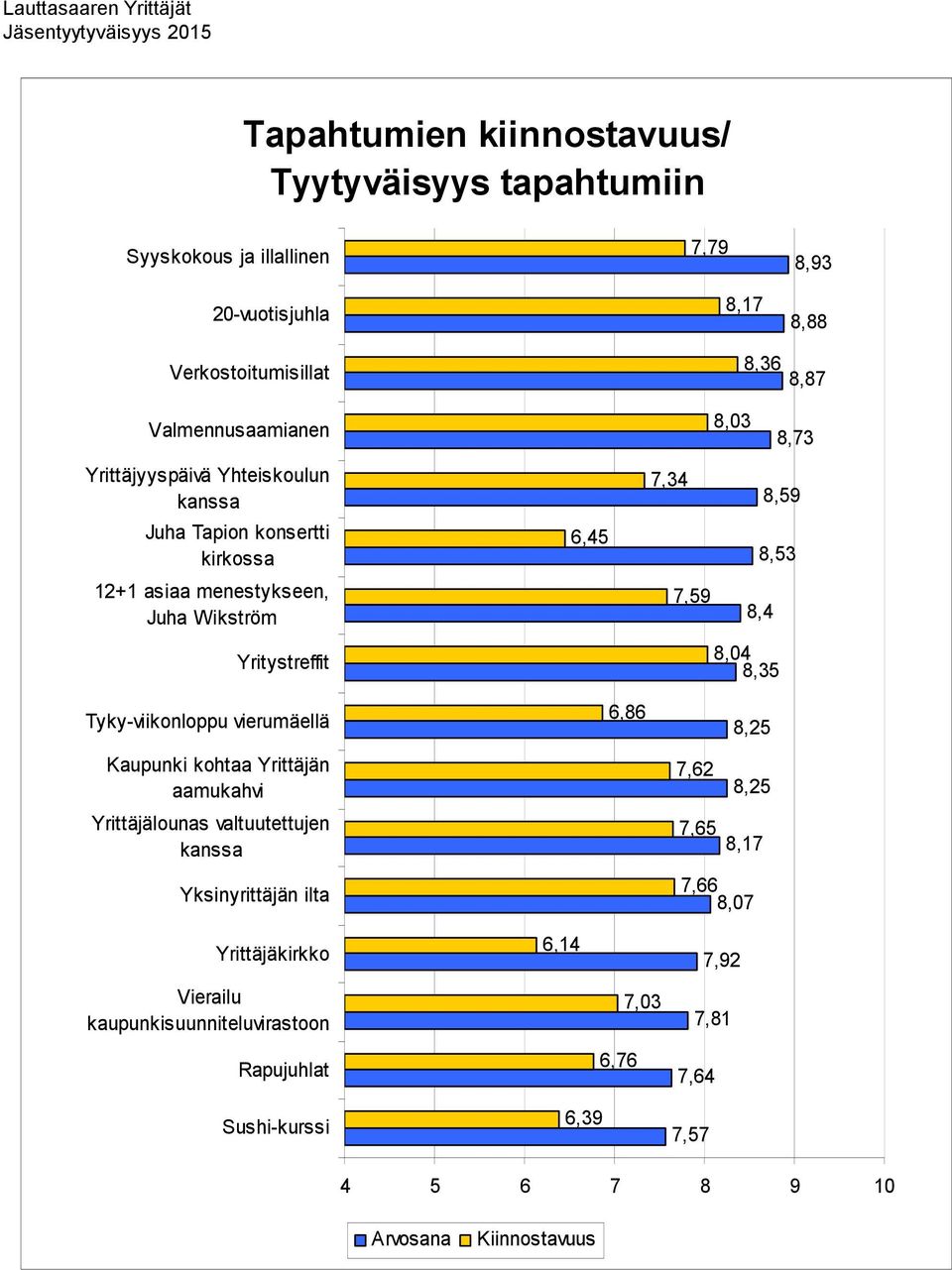 kohtaa Yrittäjän aamukahvi Yrittäjälounas valtuutettujen kanssa Yksinyrittäjän ilta 6,45 6,86 8,36 8,87 8,03 8,73 7,34 8,59 8,53 7,59 8,4 8,04 8,35 8,25 7,62