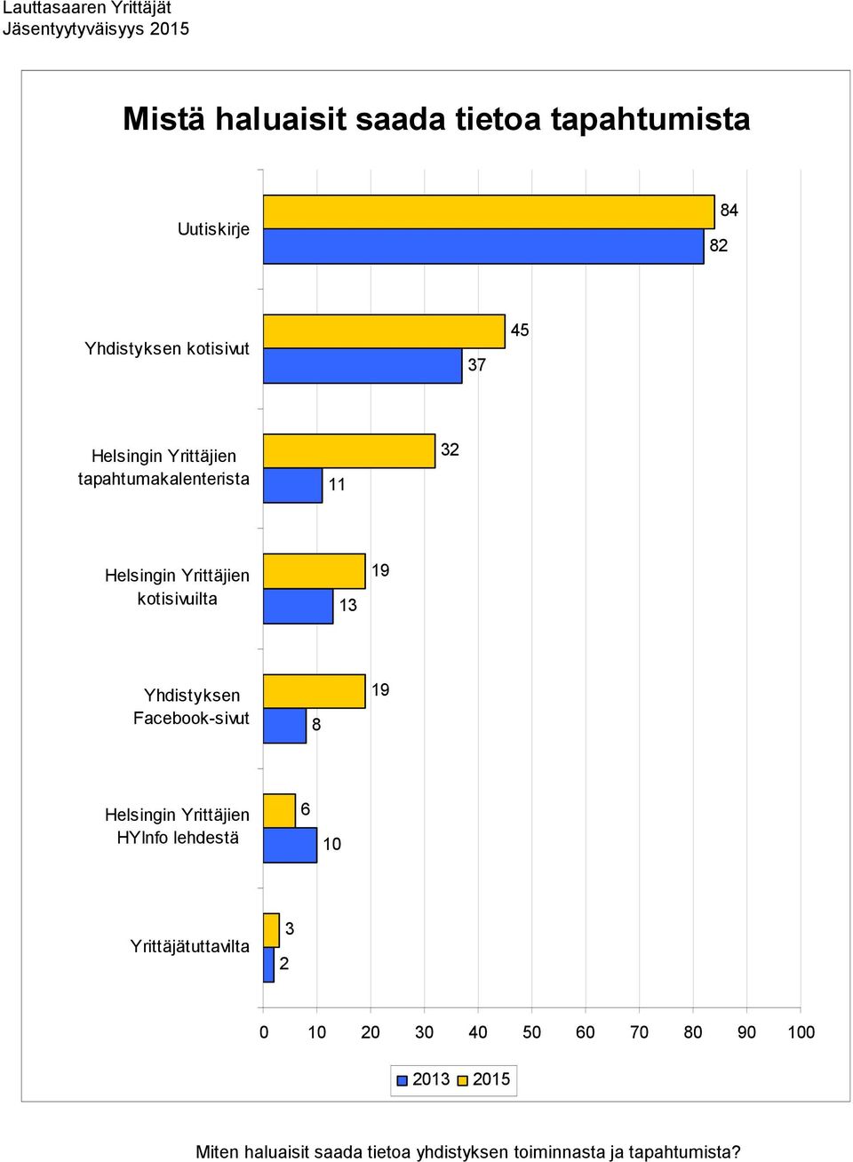 Facebook-sivut 8 19 Helsingin Yrittäjien HYInfo lehdestä 6 10 Yrittäjätuttavilta 2 3 0 10 20 30