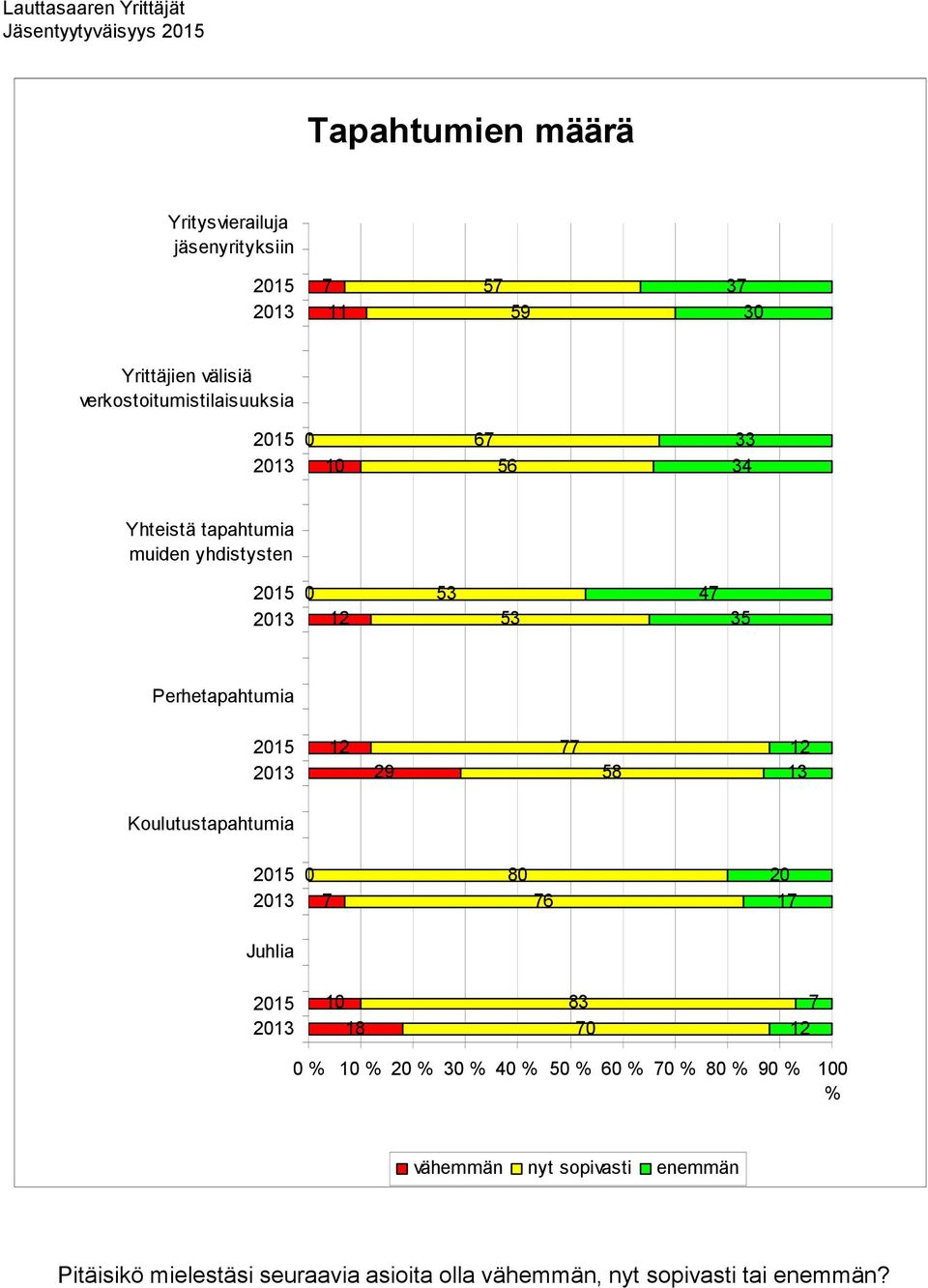 77 58 12 13 Koulutustapahtumia 2015 2013 0 7 80 76 20 17 Juhlia 2015 2013 10 18 83 70 7 12 0 % 10 % 20 % 30 % 40 % 50 % 60 %
