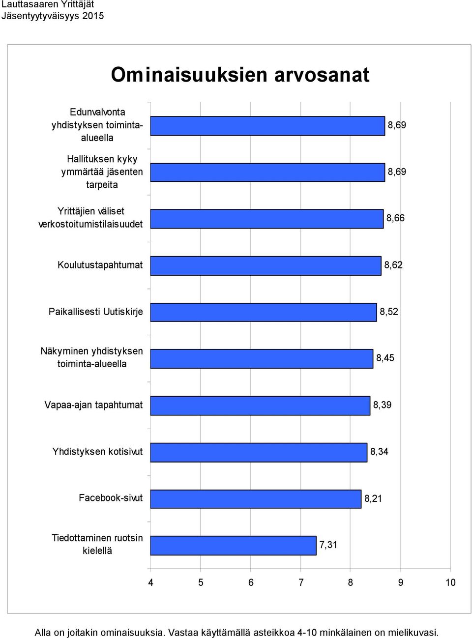 yhdistyksen toiminta-alueella 8,45 Vapaa-ajan tapahtumat 8,39 Yhdistyksen kotisivut 8,34 Facebook-sivut 8,21