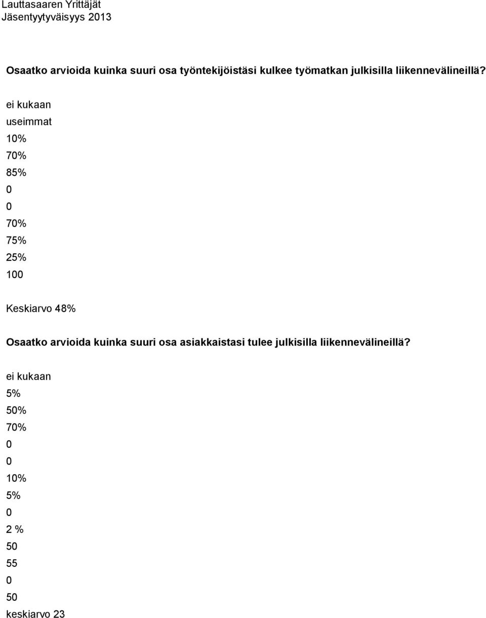 ei kukaan useimmat 10% 70% 85% 0 0 70% 75% 25% 100 Keskiarvo 48% Osaatko arvioida