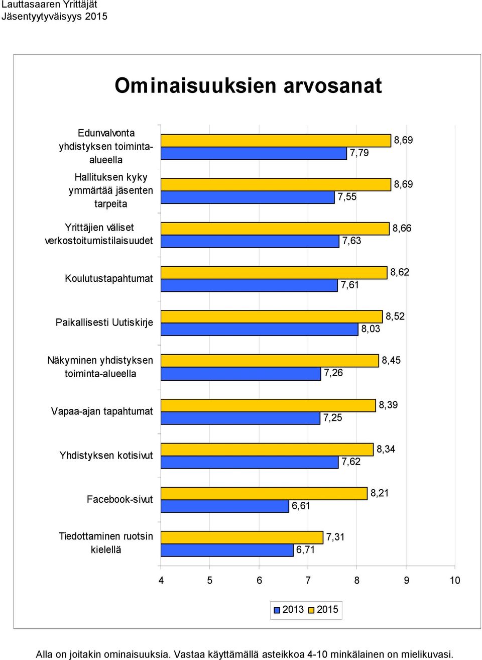 yhdistyksen toiminta-alueella 7,26 8,45 Vapaa-ajan tapahtumat 7,25 8,39 Yhdistyksen kotisivut 7,62 8,34 Facebook-sivut 6,61 8,21