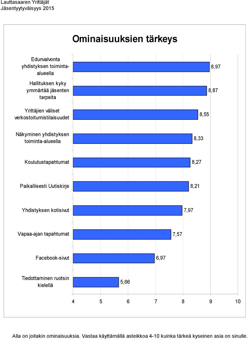 Paikallisesti Uutiskirje 8,21 Yhdistyksen kotisivut 7,97 Vapaa-ajan tapahtumat 7,57 Facebook-sivut 6,97 Tiedottaminen