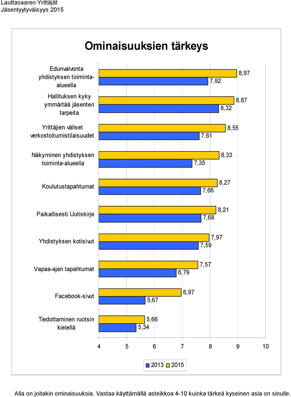 Uutiskirje 7,68 8,21 Yhdistyksen kotisivut 7,97 7,59 Vapaa-ajan tapahtumat 6,79 7,57 Facebook-sivut 5,67 6,97 Tiedottaminen ruotsin