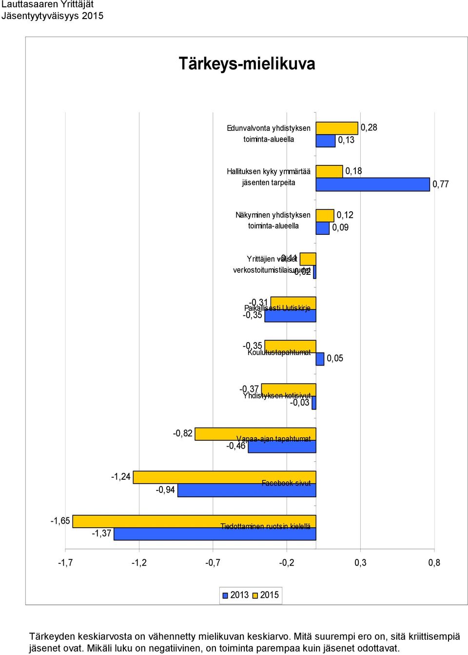 Yhdistyksen kotisivut -0,03-0,82 Vapaa-ajan tapahtumat -0,46-1,24-0,94 Facebook-sivut -1,65-1,37 Tiedottaminen ruotsin kielellä -1,7-1,2-0,7-0,2 0,3 0,8 2013 2015