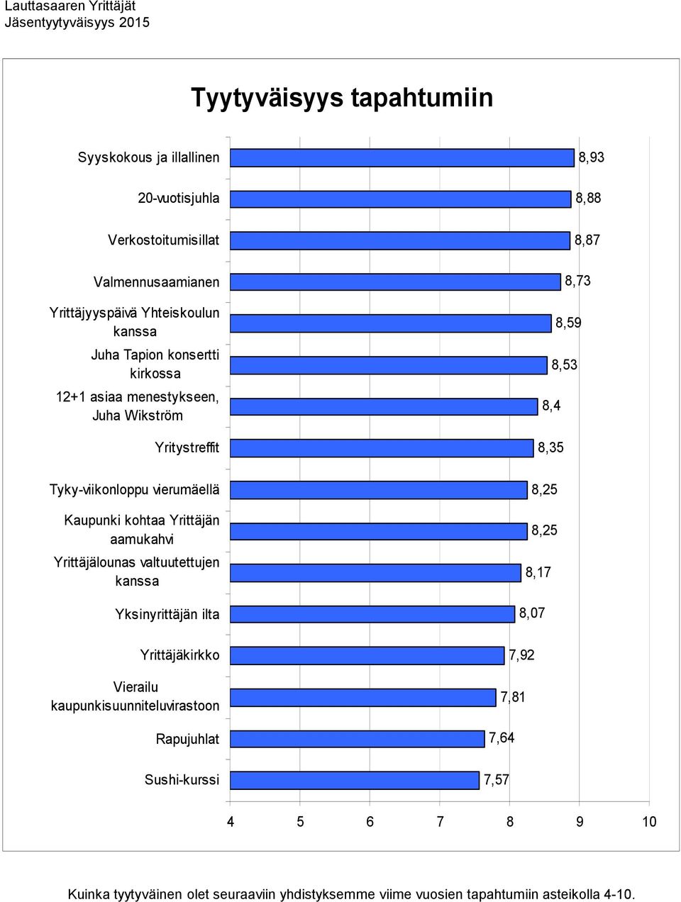 kohtaa Yrittäjän aamukahvi Yrittäjälounas valtuutettujen kanssa Yksinyrittäjän ilta 8,25 8,25 8,17 8,07 Yrittäjäkirkko Vierailu