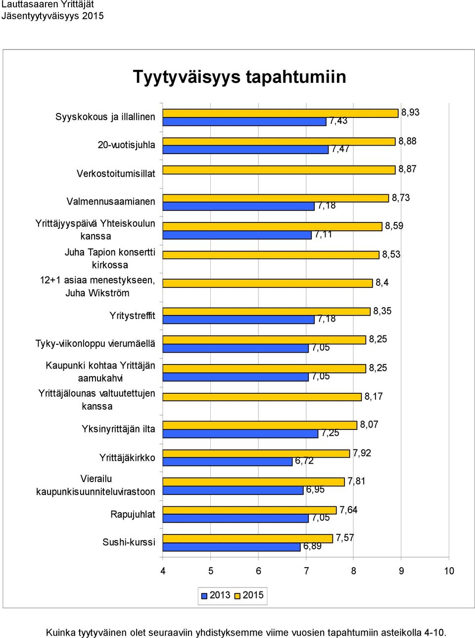 Yksinyrittäjän ilta 7,43 7,47 7,18 7,11 7,18 7,05 7,05 7,25 8,93 8,88 8,87 8,73 8,59 8,53 8,4 8,35 8,25 8,25 8,17 8,07 Yrittäjäkirkko Vierailu