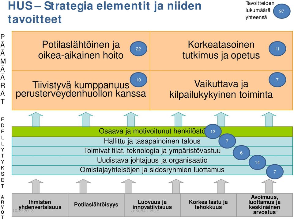 henkilöstö 13 Hallittu ja tasapainoinen talous oimivat tilat, teknologia ja ympäristövastuu Uudistava johtajuus ja organisaatio Omistajayhteisöjen ja sidosryhmien