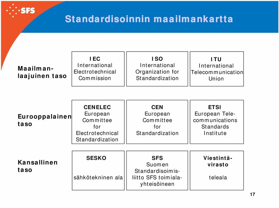 for Electrotechnical Standardization CEN European Committee for Standardization ETSI European Telecommunications Standards