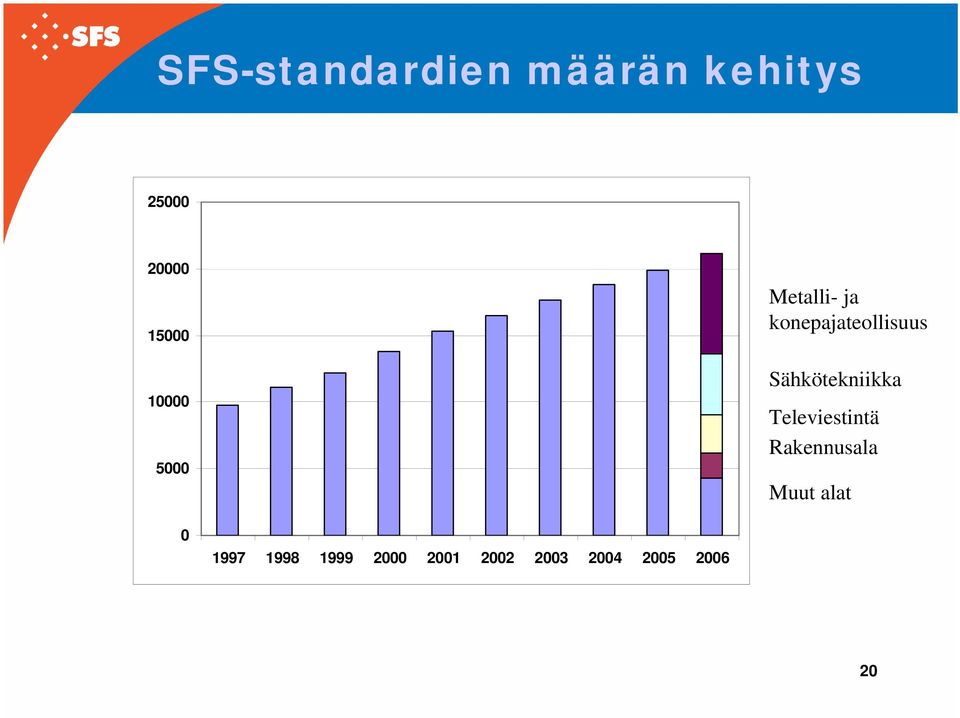 Sähkötekniikka Televiestintä Rakennusala Muut