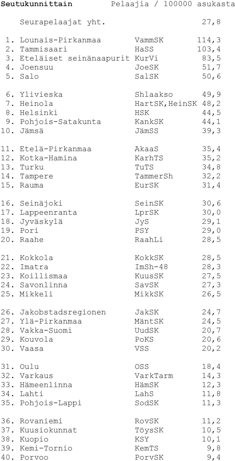 Kotka-Hamina KarhTS 35,2 13. Turku TuTS 34,8 14. Tampere TammerSh 32,2 15. Rauma EurSK 31,4 16. Seinäjoki SeinSK 30,6 17. Lappeenranta LprSK 30,0 18. Jyväskylä JyS 29,1 19. Pori PSY 29,0 20.