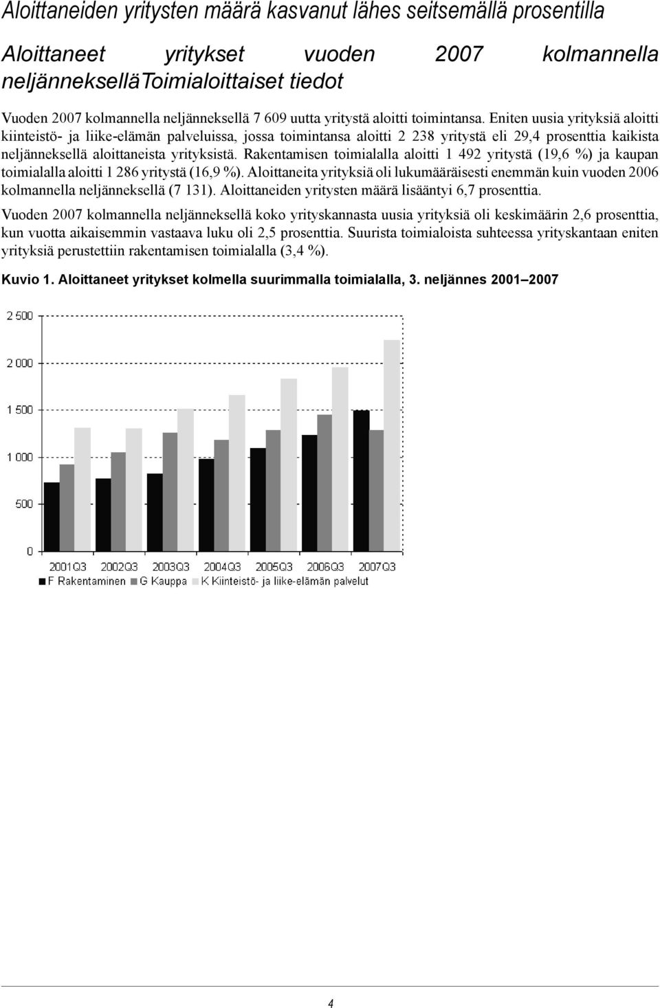 Eniten uusia yrityksiä aloitti kiinteistö- ja liike-elämän palveluissa, jossa toimintansa aloitti 2 238 yritystä eli 29,4 prosenttia kaikista neljänneksellä aloittaneista yrityksistä.