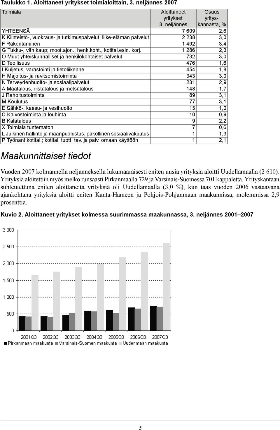 O Muut yhteiskunnalliset ja henkilökohtaiset palvelut D Teollisuus I Kuljetus, varastointi ja tietoliikenne H Majoitus- ja ravitsemistoiminta N Terveydenhuolto- ja sosiaalipalvelut A Maatalous,