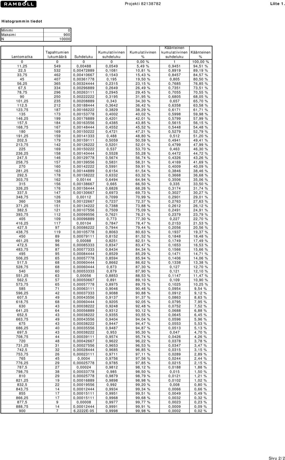 0,00361778 0,195 19,50 % 0,805 80,50 % 56,25 365 0,00324444 0,2315 23,15 % 0,7685 76,85 % 67,5 334 0,00296889 0,2649 26,49 % 0,7351 73,51 % 78,75 296 0,00263111 0,2945 29,45 % 0,7055 70,55 % 90 250