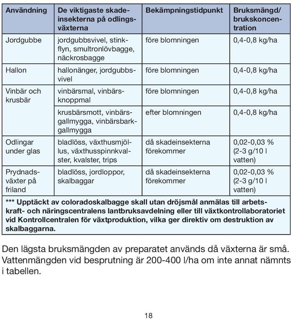 skalbaggar Bekämpningstidpunkt före blomningen före blomningen före blomningen efter blomningen då skadeinsekterna förekommer då skadeinsekterna förekommer Bruksmängd/ brukskoncentration 0,4-0,8