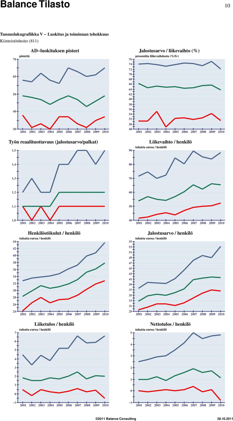 (jalostusarvo/palkat), 9 Liikevaihto / henkilö,, 7,,, Henkilöstökulut / henkilö 9 7 9