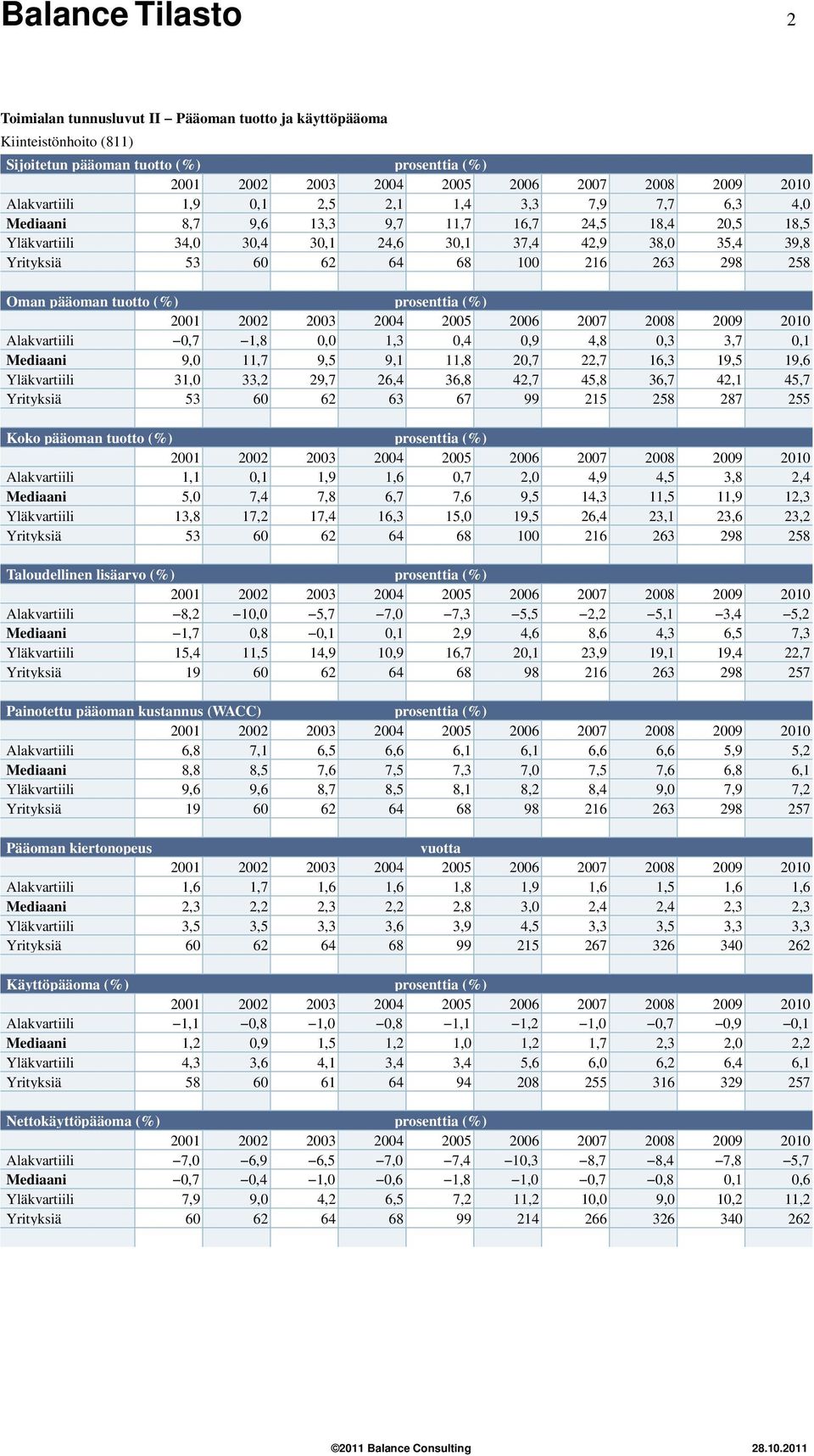 9,,,,9, Yläkvartiili, 7, 7,,, 9,,,,, Yrityksiä 9 Taloudellinen lisäarvo (%) Alakvartiili,,,7 7, 7,,,,,, Mediaani,7,,,,9,,,, 7, Yläkvartiili,,,9,9,7,,9 9, 9,,7 Yrityksiä 9 9 9 7 Painotettu pääoman