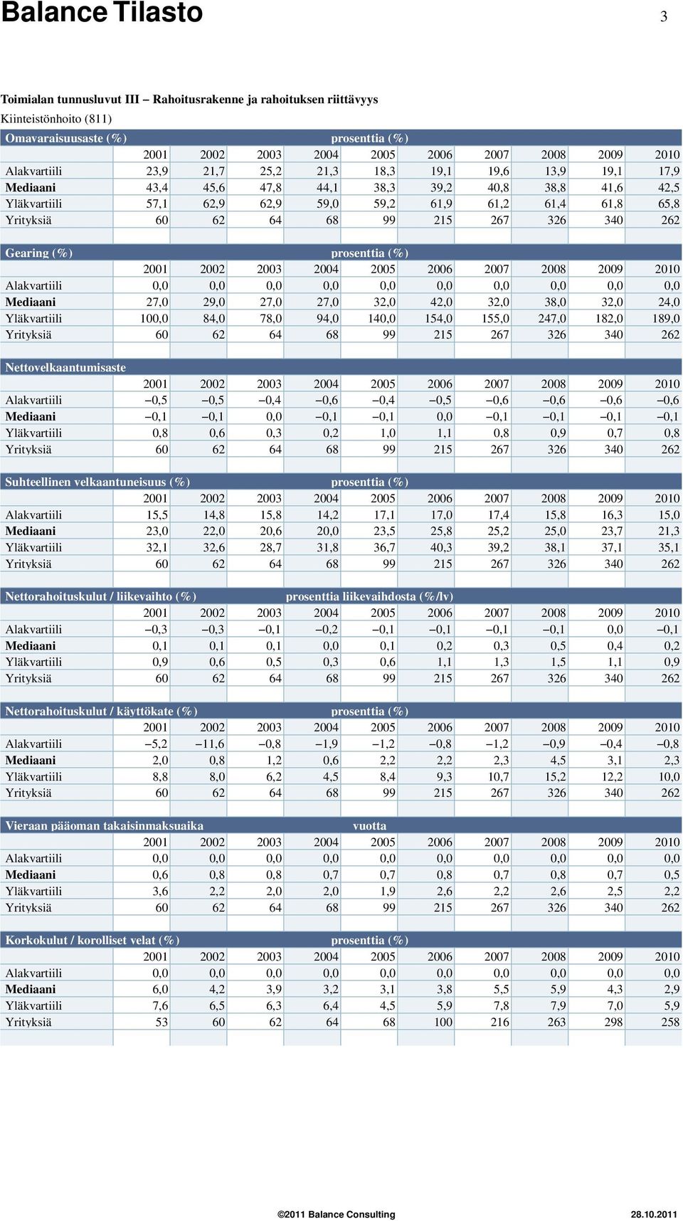 Yläkvartiili,,,,,,,,9,7, Yrityksiä 99 7 Suhteellinen velkaantuneisuus (%) Alakvartiili,,,, 7, 7, 7,,,, Mediaani,,,,,,,,,7, Yläkvartiili,,,7,,7, 9,, 7,, Yrityksiä 99 7 Nettorahoituskulut / liikevaihto