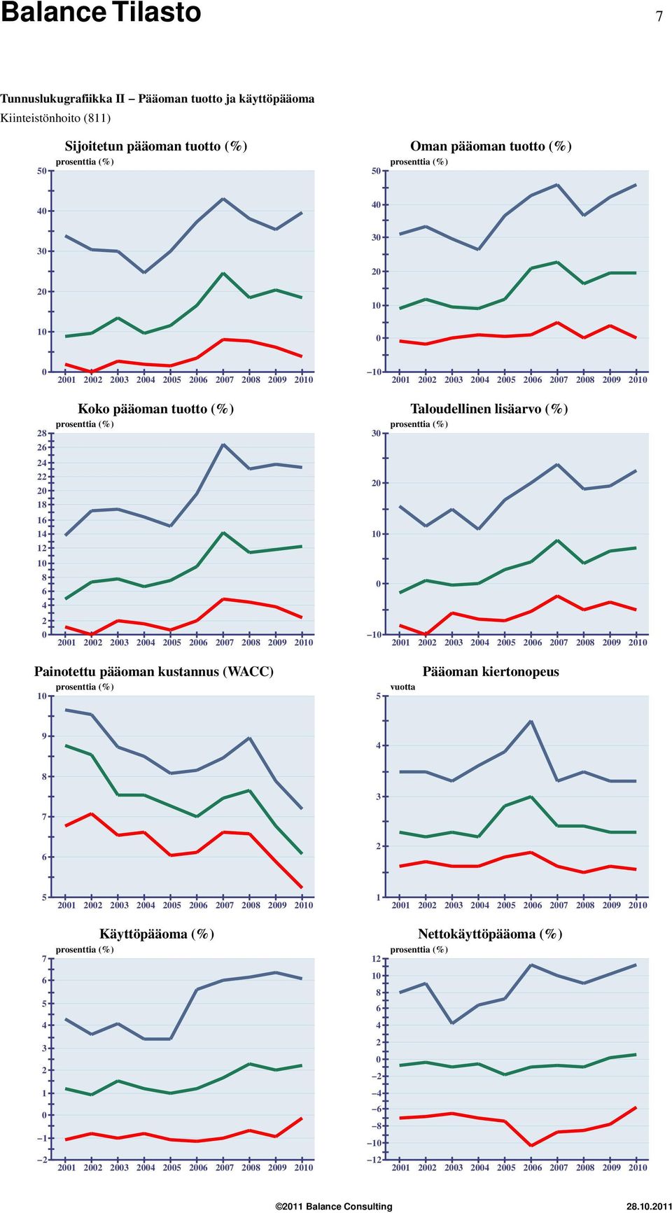 (%) Taloudellinen lisäarvo (%) Painotettu pääoman kustannus (WACC) vuotta