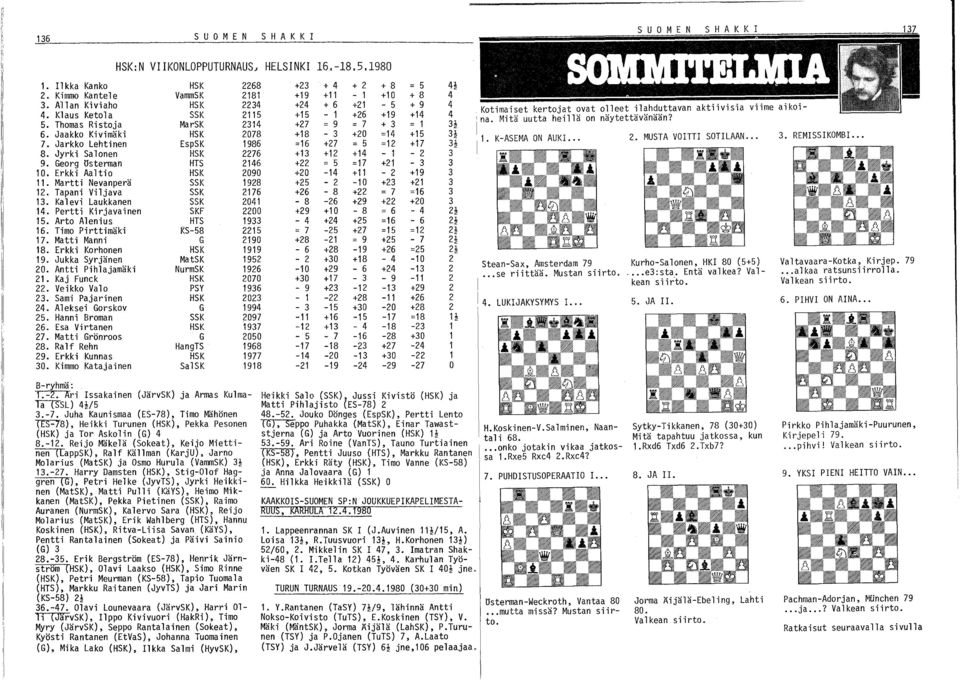 Jarkko Lehtinen EspSK 1986 =16 +27 = 5 =12 +17 3! 8. Jyrki Salonen HSK 2276 +13 +12 +14-1 - 2 3 9. Georg Usterman HTS 2146 +22 = 5 =17 +21-3 3 10. Erkki Aaltio HSK 2090 +20-14 +11-2 +19 3 11.
