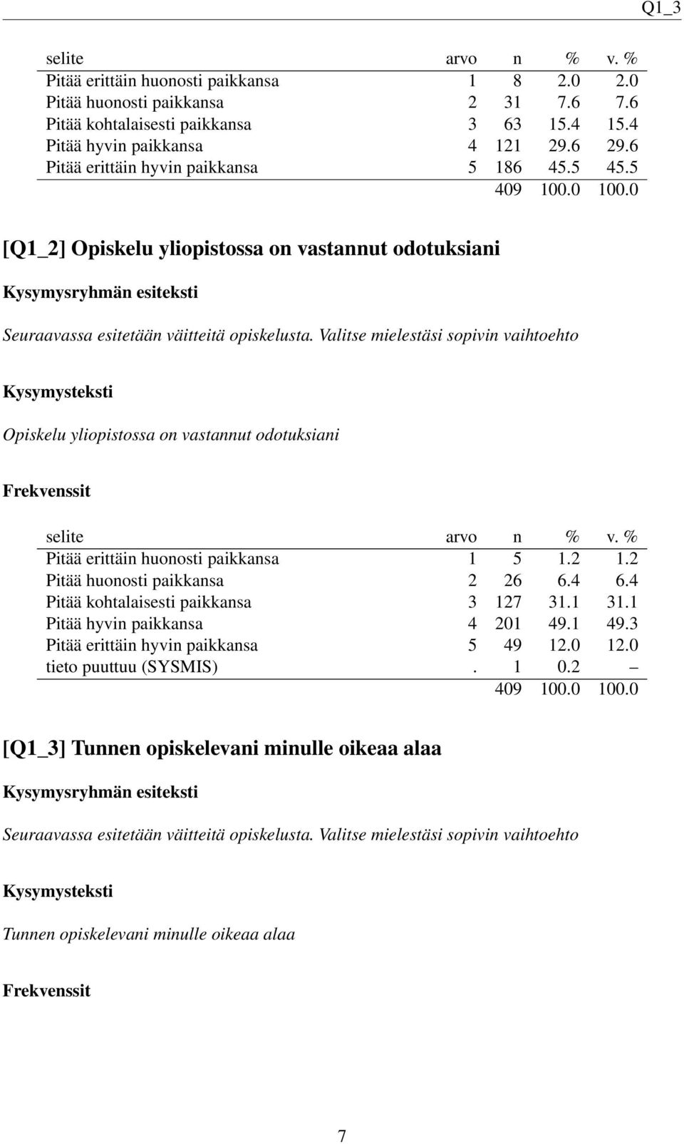 Valitse mielestäsi sopivin vaihtoehto Opiskelu yliopistossa on vastannut odotuksiani Pitää erittäin huonosti paikkansa 1 5 1.2 1.2 Pitää huonosti paikkansa 2 26 6.4 6.