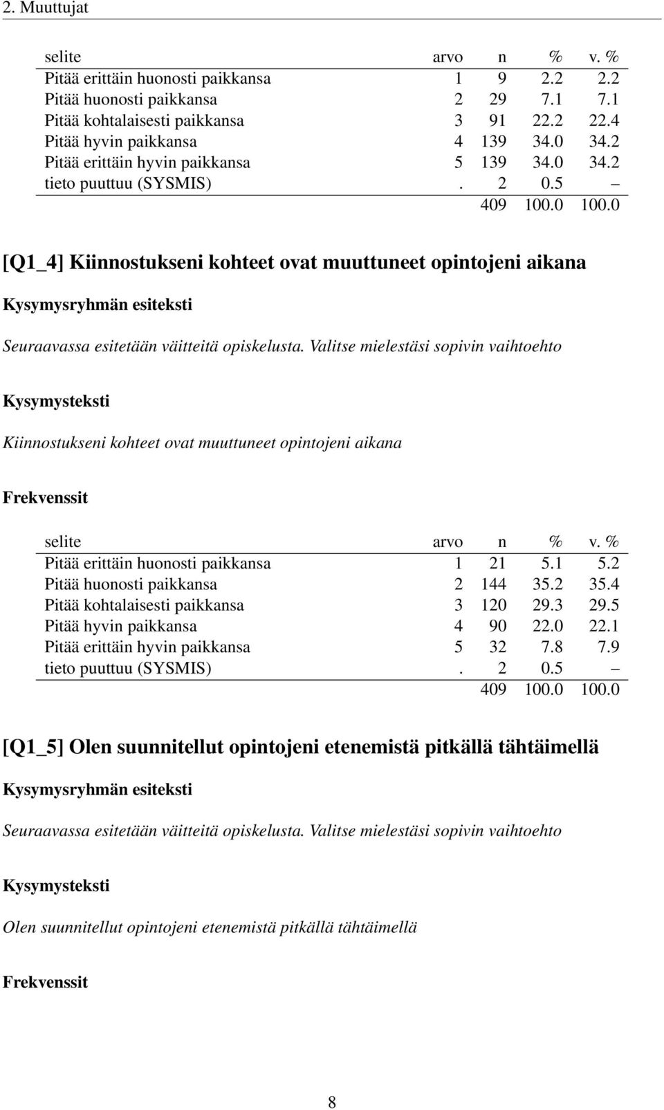 Valitse mielestäsi sopivin vaihtoehto Kiinnostukseni kohteet ovat muuttuneet opintojeni aikana Pitää erittäin huonosti paikkansa 1 21 5.1 5.2 Pitää huonosti paikkansa 2 144 35.2 35.