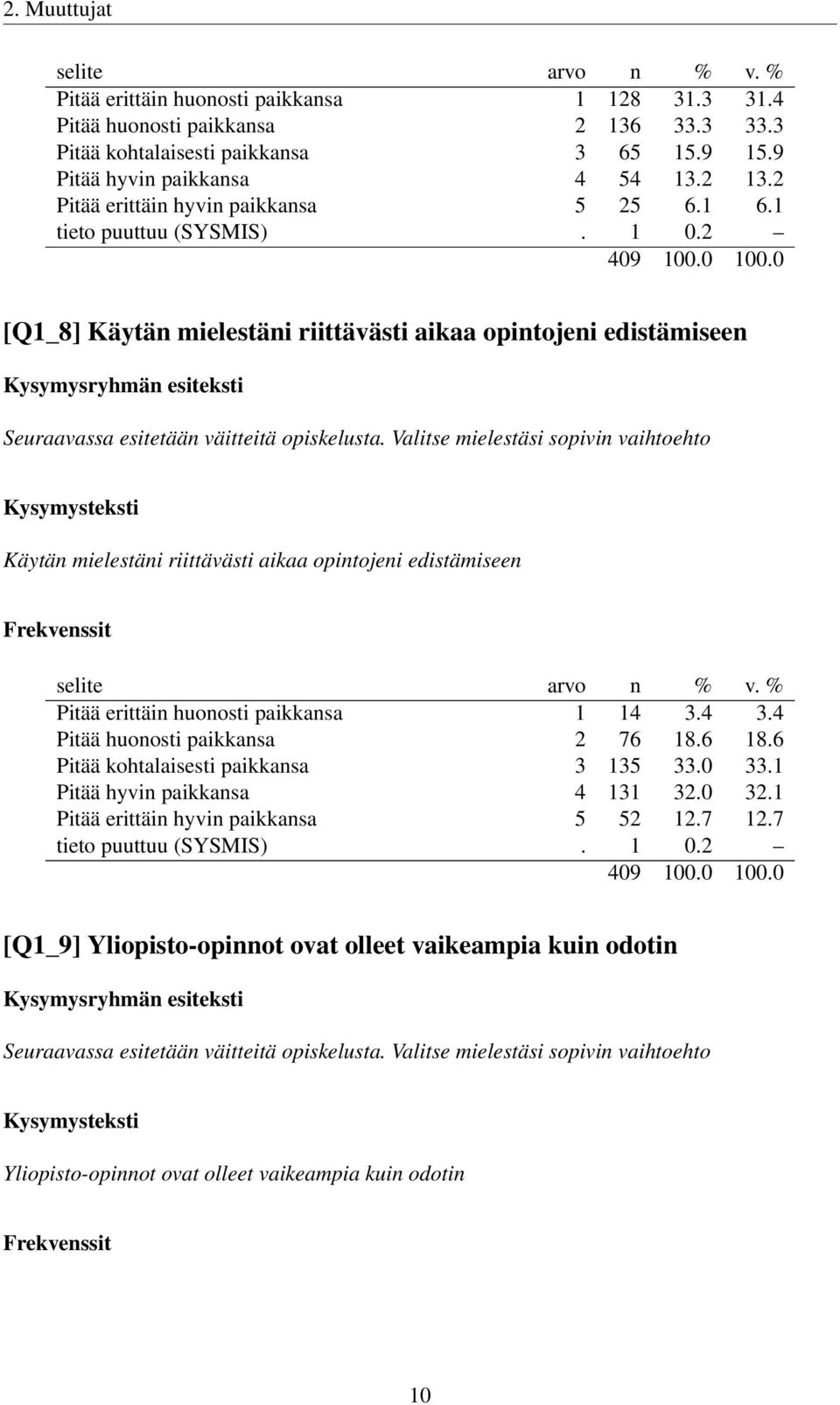 Valitse mielestäsi sopivin vaihtoehto Käytän mielestäni riittävästi aikaa opintojeni edistämiseen Pitää erittäin huonosti paikkansa 1 14 3.4 3.4 Pitää huonosti paikkansa 2 76 18.