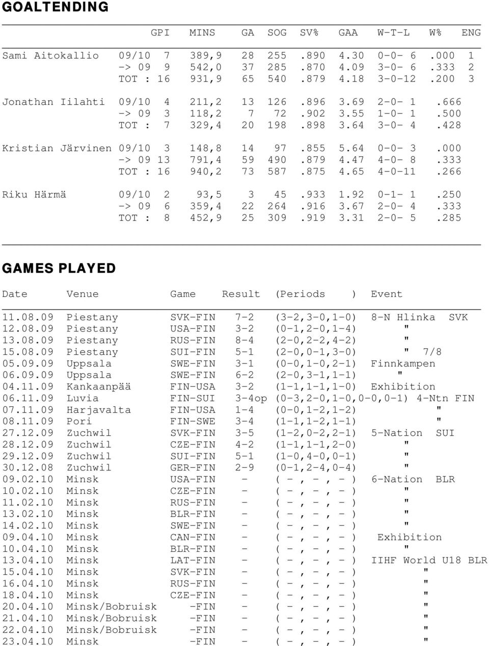 000 -> 09 13 791,4 59 490.879 4.47 4-0- 8.333 TOT : 16 940,2 73 587.875 4.65 4-0-11.266 Riku Härmä 09/10 2 93,5 3 45.933 1.92 0-1- 1.250 -> 09 6 359,4 22 264.916 3.67 2-0- 4.333 TOT : 8 452,9 25 309.