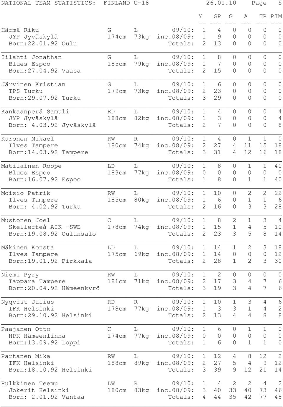 92 Turku Totals: 3 29 0 0 0 0 Kankaanperä Samuli RD L 09/10: 1 4 0 0 0 4 JYP Jyväskylä 188cm 82kg inc.08/09: 1 3 0 0 0 4 Born: 4.03.
