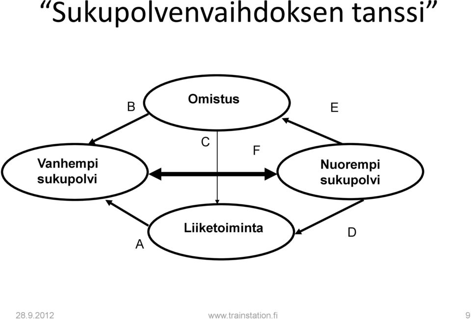 Vanhempi sukupolvi C F