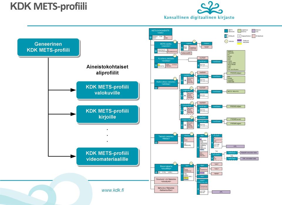 valokuville KDK METS-profiili kirjoille.