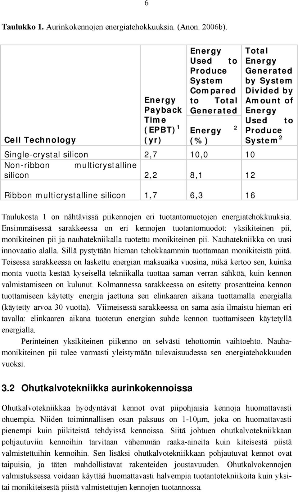 12 Ribbon multicrystalline silicon 1,7 6,3 16 2 Total Energy Generated by System Divided by Amount of Energy Used to Produce System 2 Taulukosta 1 on nähtävissä piikennojen eri tuotantomuotojen