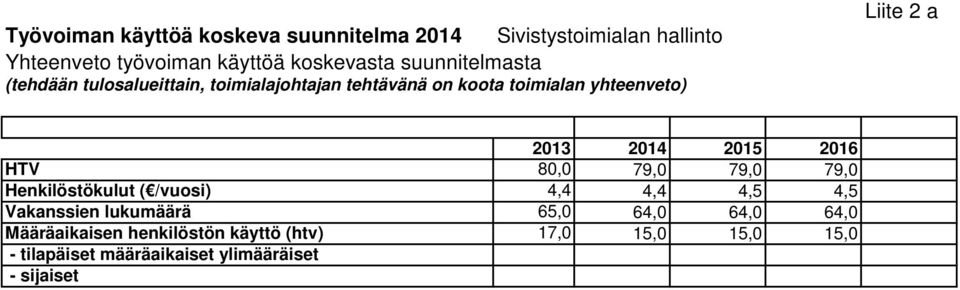 80,0 79,0 79,0 79,0 Henkilöstökulut ( /vuosi) 4,4 4,4 4,5 4,5 Vakanssien