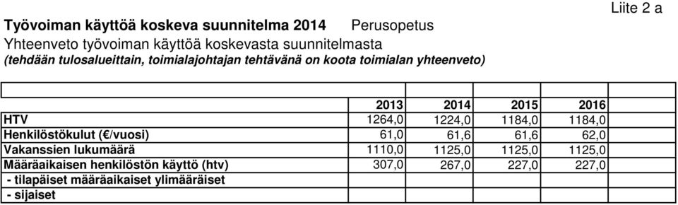 1184,0 1184,0 Henkilöstökulut ( /vuosi) 61,0 61,6 61,6 62,0 Vakanssien lukumäärä