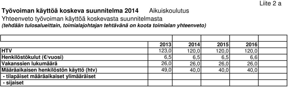 HTV 123,0 120,0 120,0 120,0 Henkilöstökulut ( /vuosi) 6,5 6,5 6,5 6,6