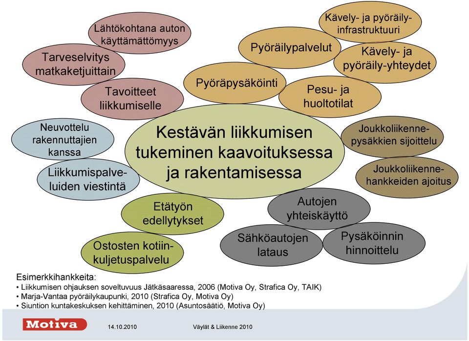 lataus Autojen yhteiskäyttö Esimerkkihankkeita: Liikkumisen ohjauksen soveltuvuus Jätkäsaaressa, 2006 (Motiva Oy, Strafica Oy, TAIK) Marja-Vantaa pyöräilykaupunki, 2010 (Strafica Oy,