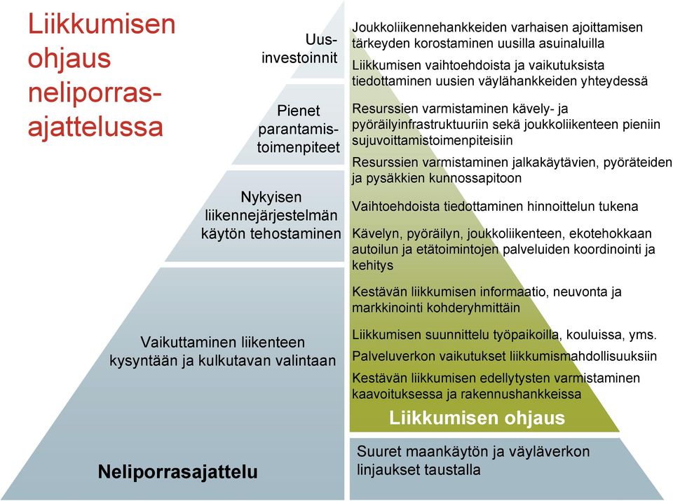 joukkoliikenteen pieniin sujuvoittamistoimenpiteisiin Resurssien varmistaminen jalkakäytävien, pyöräteiden ja pysäkkien kunnossapitoon Vaihtoehdoista tiedottaminen hinnoittelun tukena Kävelyn,